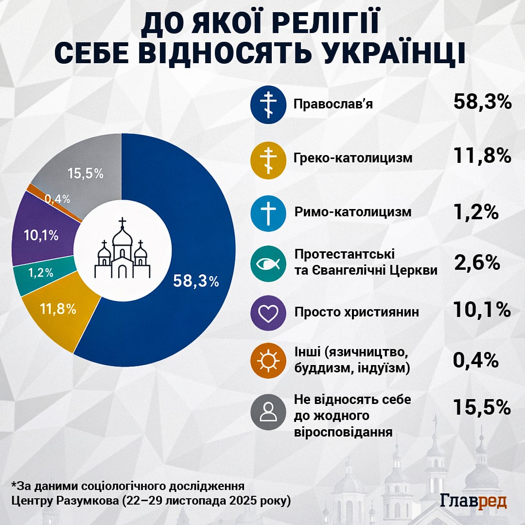 До якої релігії себе відносять українці