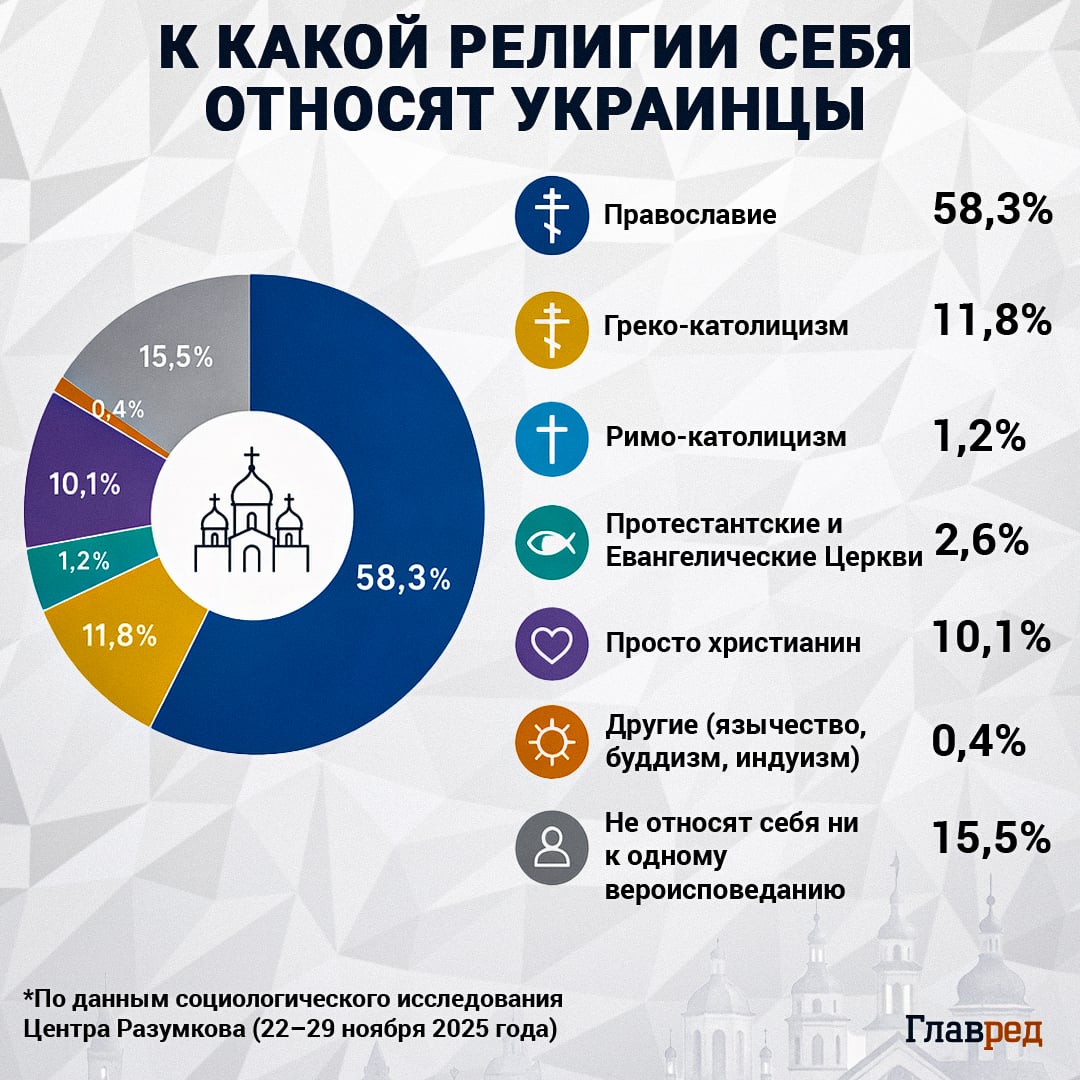 К какой религии себя относят украинцы