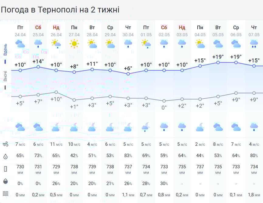 Циклон принесе негоду: дощі і штормовий вітер накриють Тернопільщину