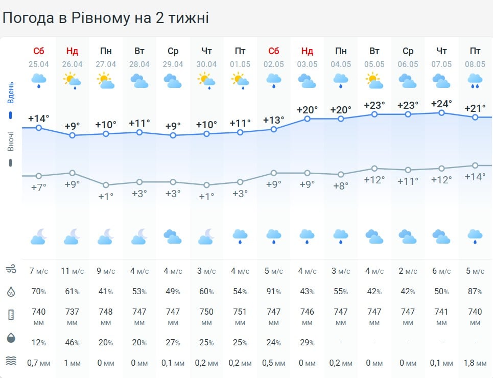 Погода в Рівному на 2 тижні