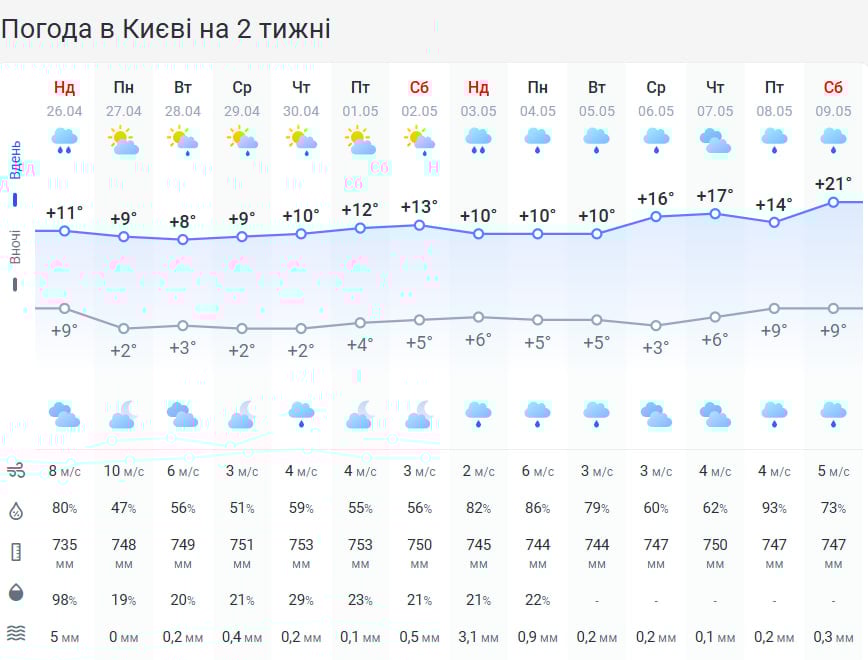 Чи прийде потепління в Україну наприкінці квітня: синоптик озвучила прогноз
