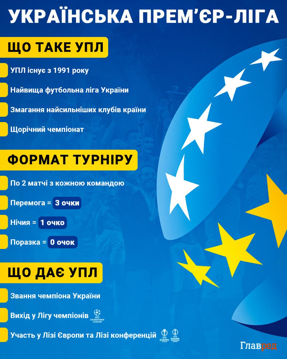 Українська Прем’єр-Ліга, УПЛ