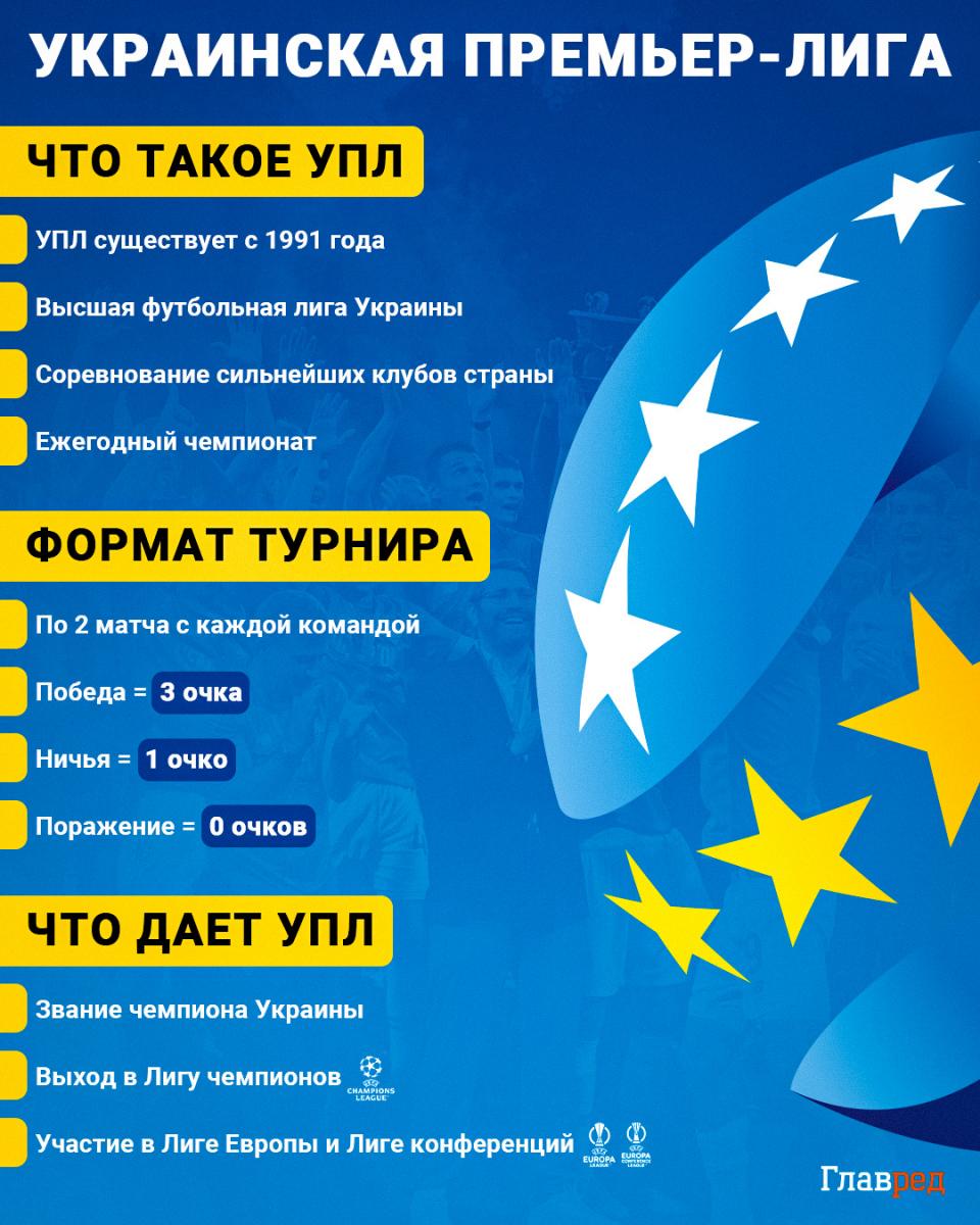 Украинская Премьер-Лига, УПЛ