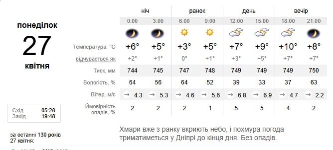 Погода в Дніпрі 27 квітня
