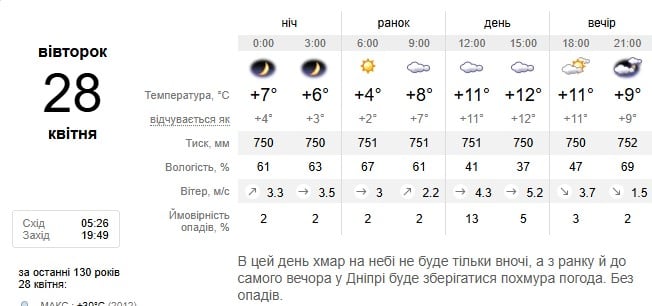 Погода в Дніпрі 28 квітня