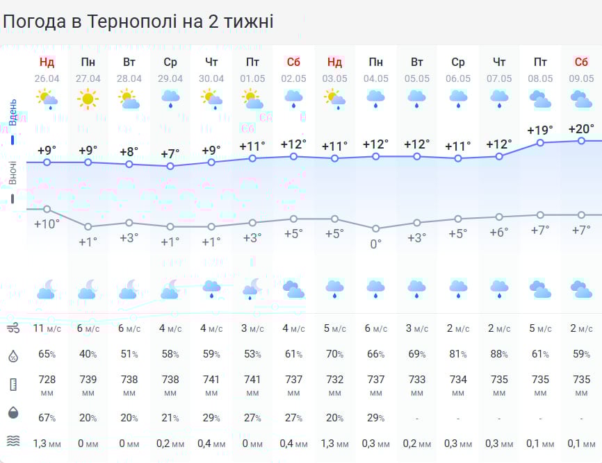 Температура впаде до -3 градусів: на Тернопільщину насувається похолодання