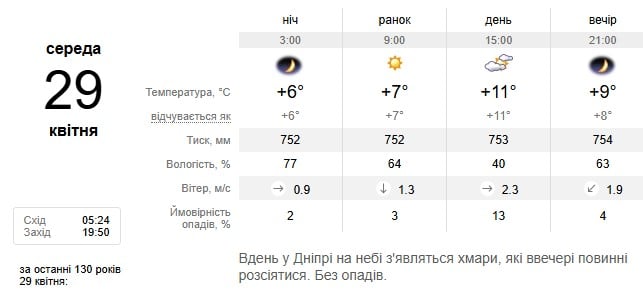 Погода в Дніпрі 29 квітня
