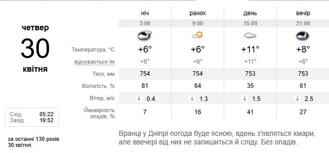 Погода в Дніпрі 30 квітня