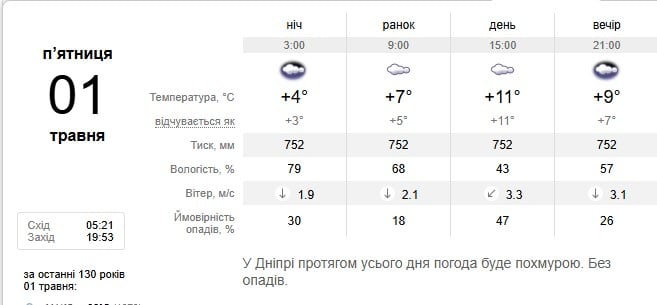 Погода в Дніпрі 1 травня