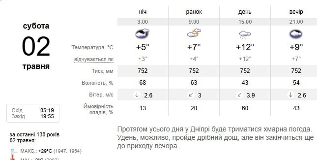 Погода в Дніпрі 2 травня