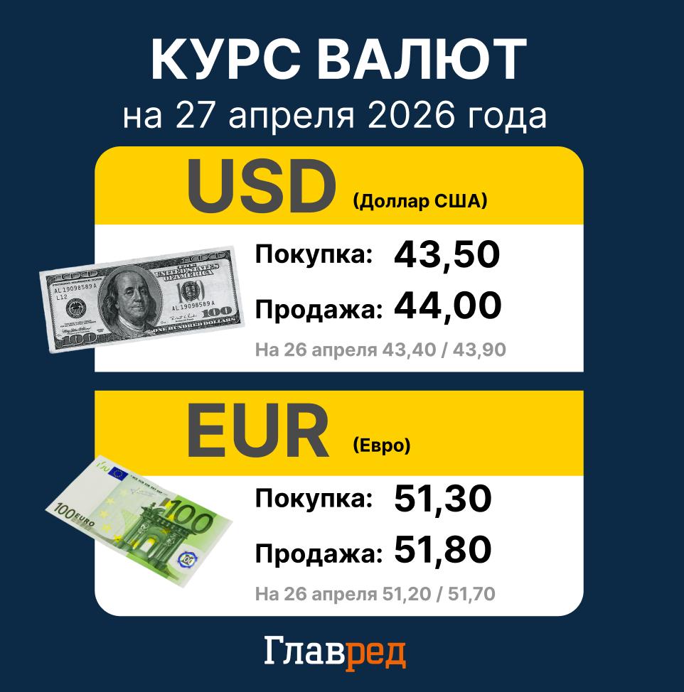 Курс валют на 27 апреля 2026 