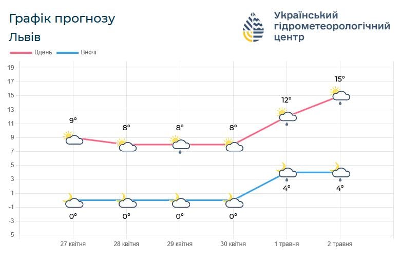 Погода на Львівщині впродовж тижня