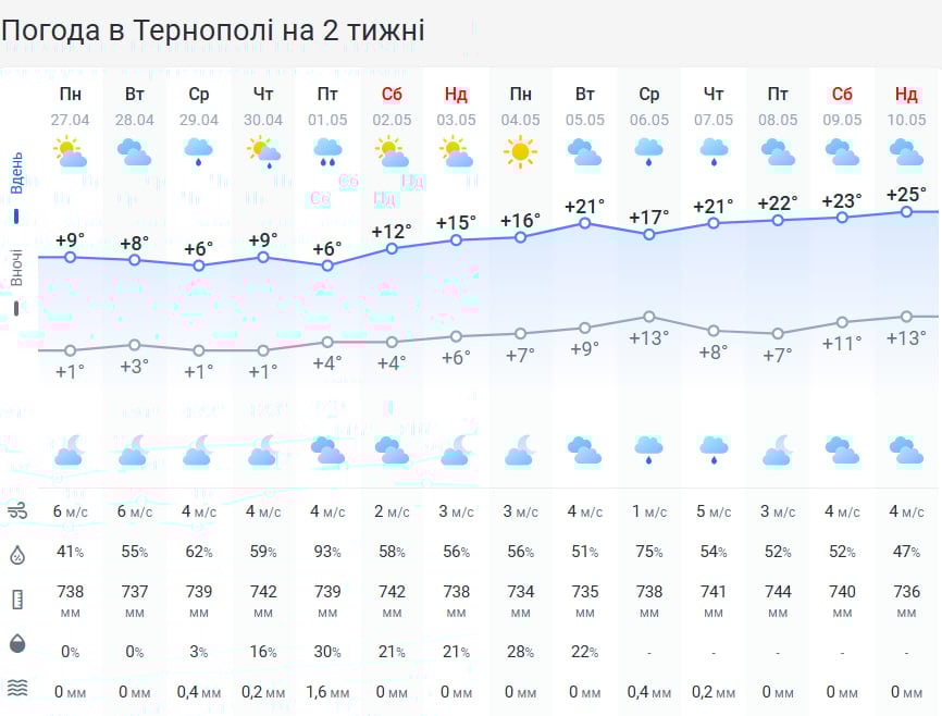 Випаде сніг та вдарять сильні заморозки: небезпечна погода суне на Тернопільщину