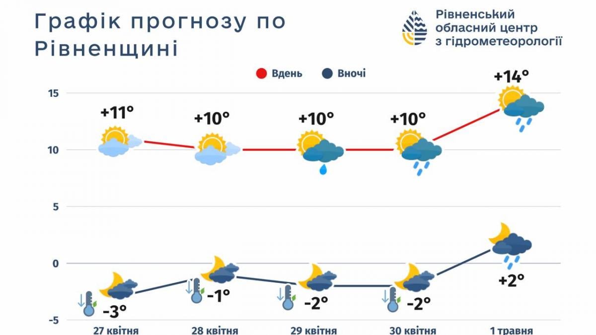 Погода в Ровенской области с 28 апреля по 1 мая