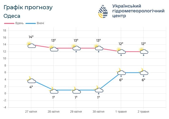 Прогноз погоди в Одесі та області 