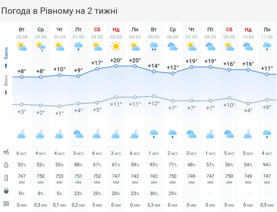 Погода в Рівному на 2 тижні