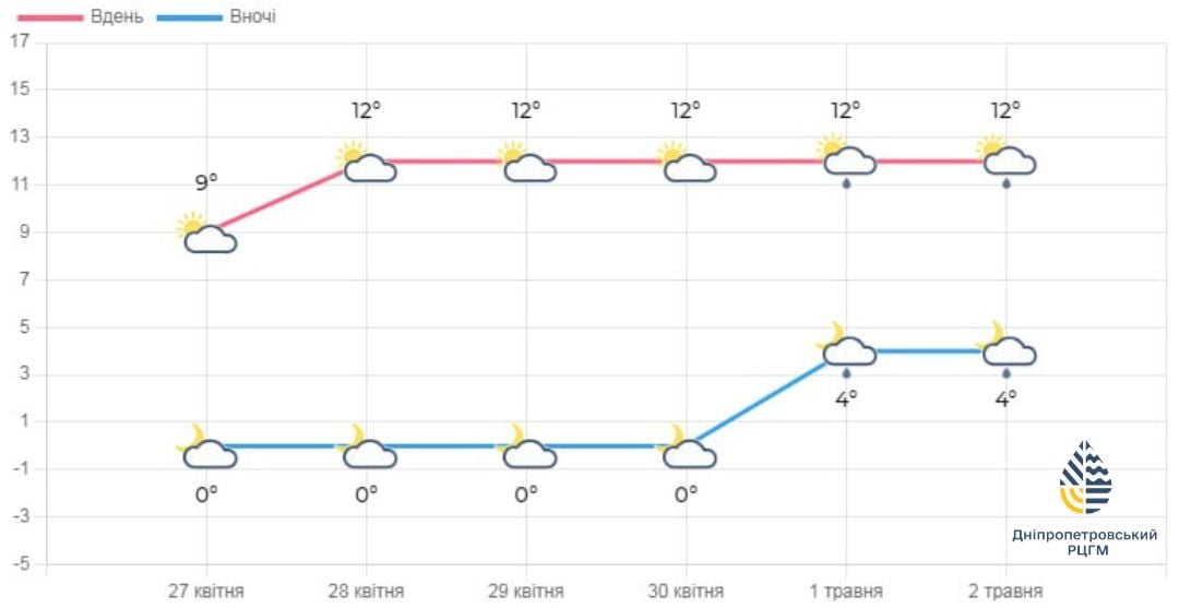 Прогноз погоди на тиждень по Дніпропетровщині