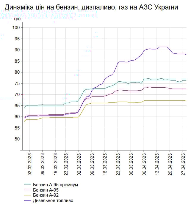 Ціни на пальне сколихнуться: чи буде стрибок до 100 гривень і що готують АЗС