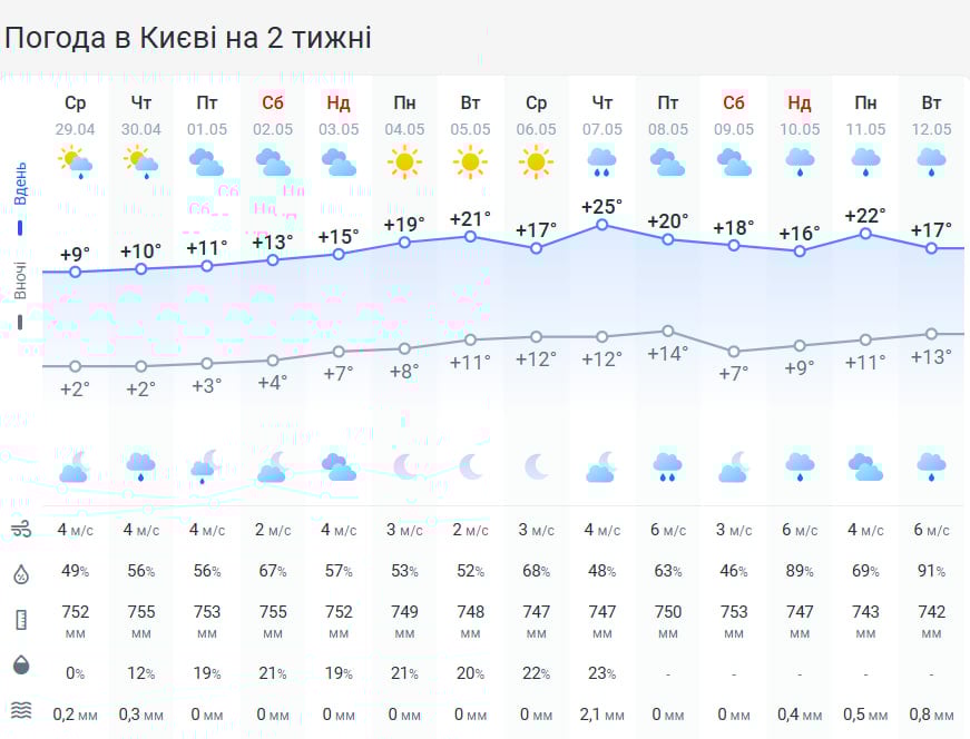 Справжнє потепління в Україну прийде не одразу: прогноз погоди на травень