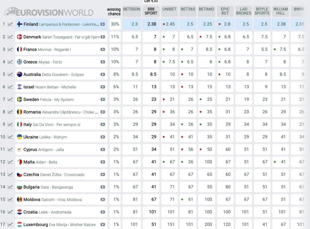 Рейтинг букмекеров Евровидение 2026 - на каком месте Украина 