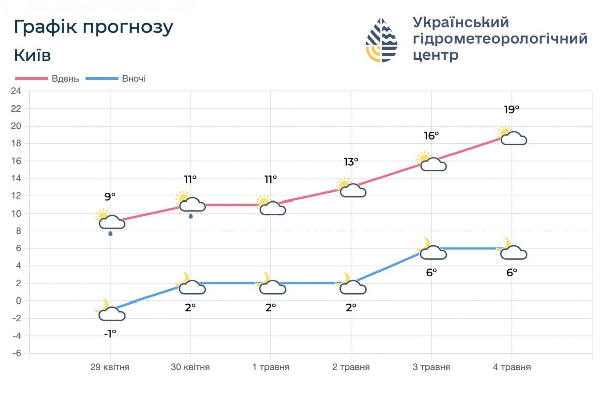 Погода в Києві