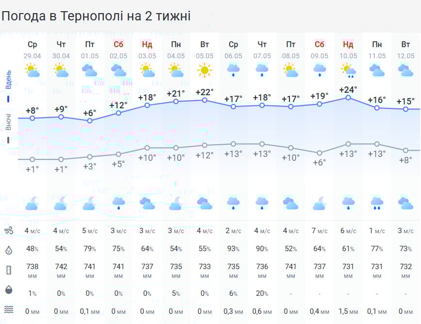 Екстремальні заморозки на Тернопільщині: температура різко впаде до 'мінуса'