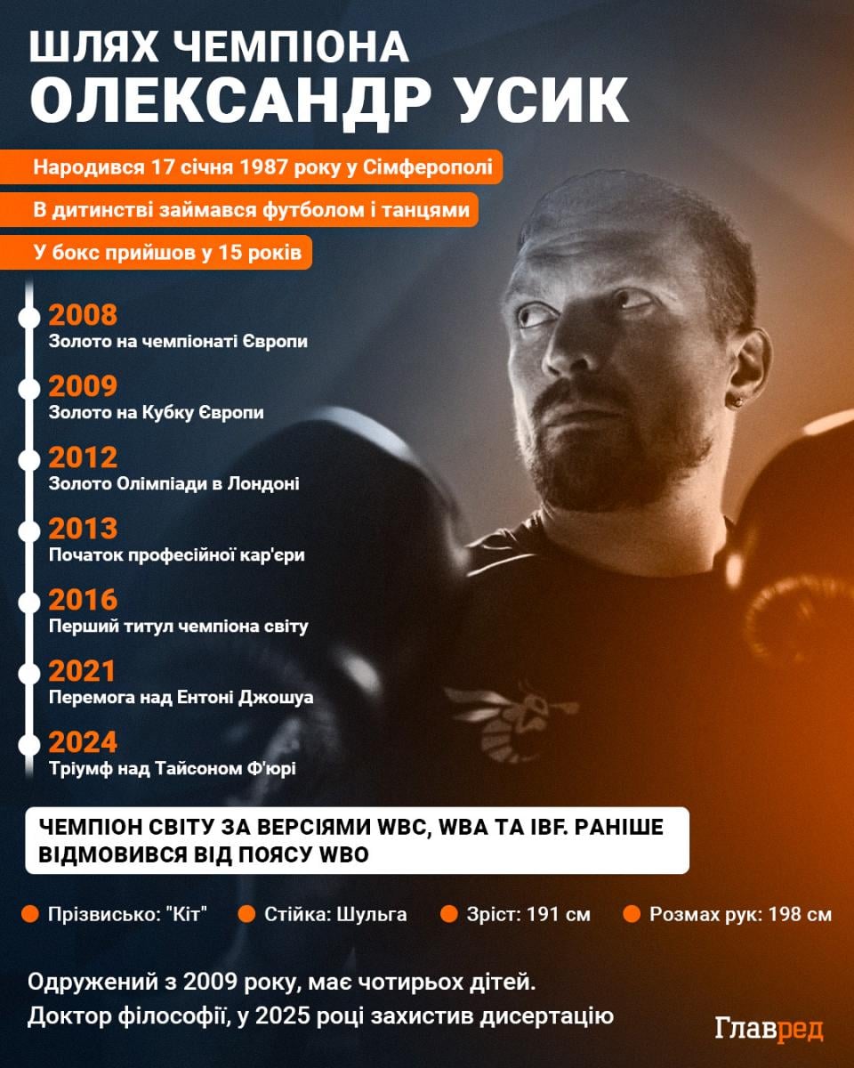 Олександр Усик Олександр Усик