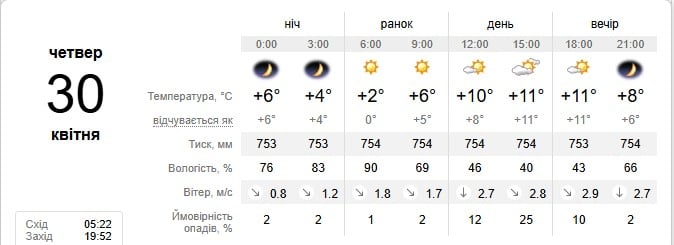 Погода в Дніпрі 30 квітня