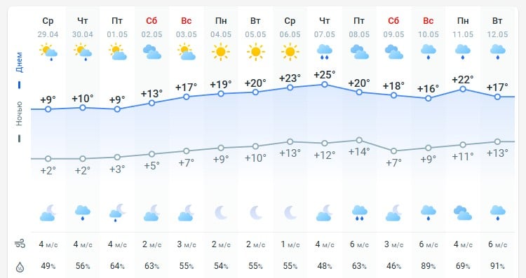 погода 30 квітня 