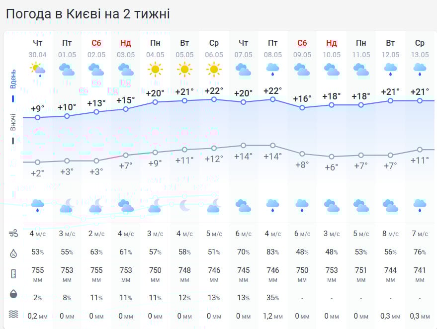 Антициклон змінить погоду в Україні: коли буде по-справжньому тепло та сонячно