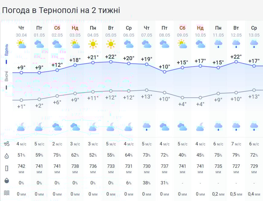 Штормове попередження помаранчевого рівня: на Тернопільщині очікується негода