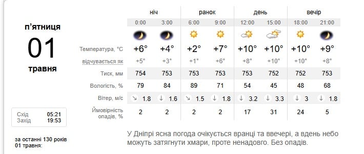 Погода в Дніпрі 1 травня