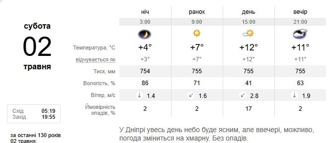 Погода в Дніпрі 2 травня