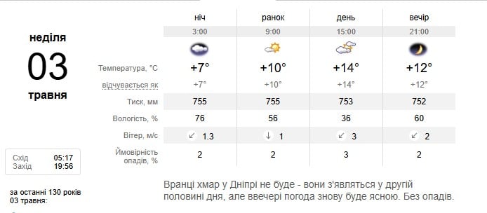 Погода в Дніпрі 3 травня