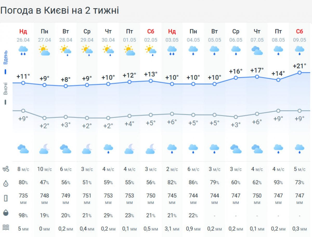 Чи прийде потепління в Україну наприкінці квітня: синоптик озвучила прогноз