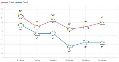 Погода на Львівщині з 6 по 11 квітня Погода на Львівщині з 6 по 11 квітня