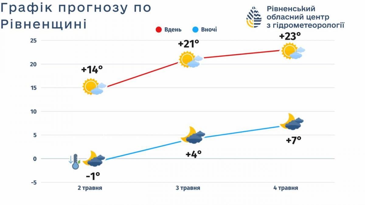 Прогноз погоди в Рівному та області на 2-4 травня