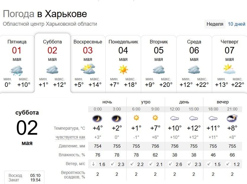 У Харкові оголошено II рівень небезпеки: яка погода в місті буде на вихідних