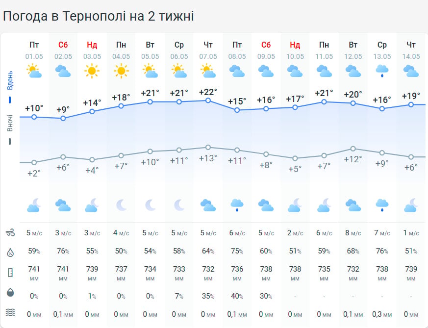 Температурний стрибок до +21: коли на Тернопільщину прийде потепління