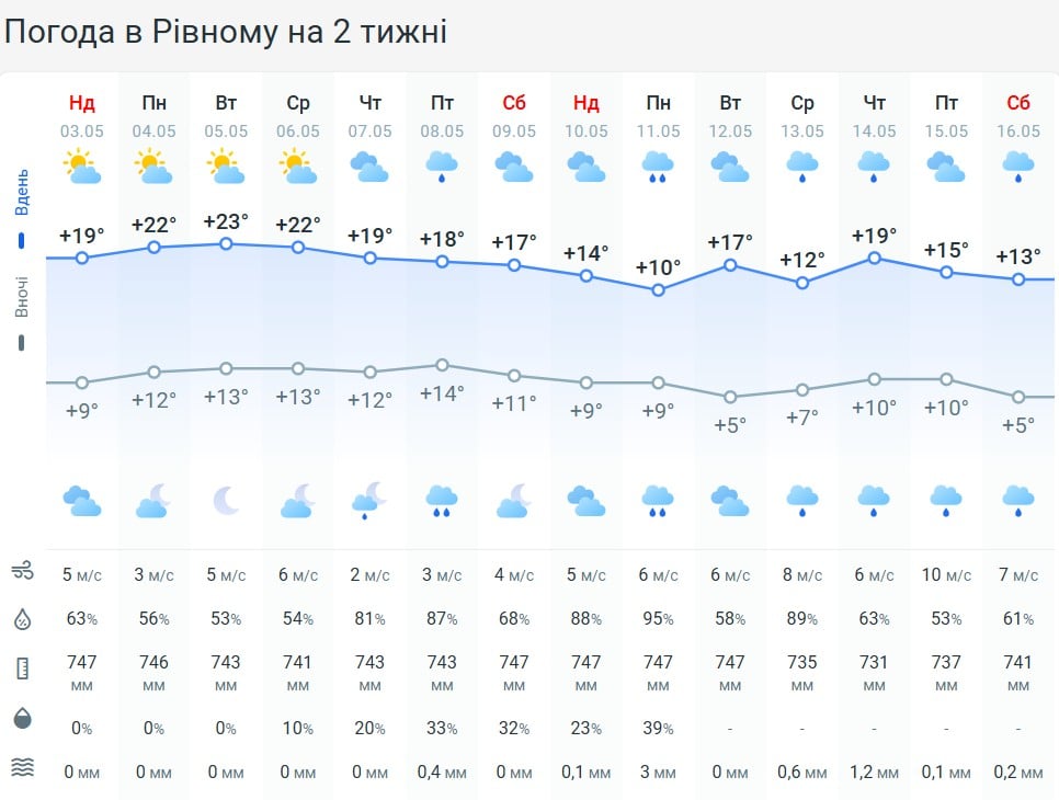 Погода в Рівному на 2 тижні