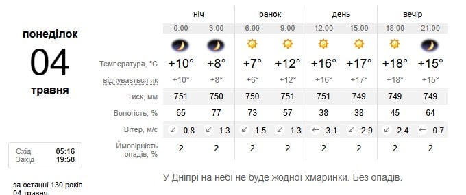 Погода в Дніпрі 4 травня
