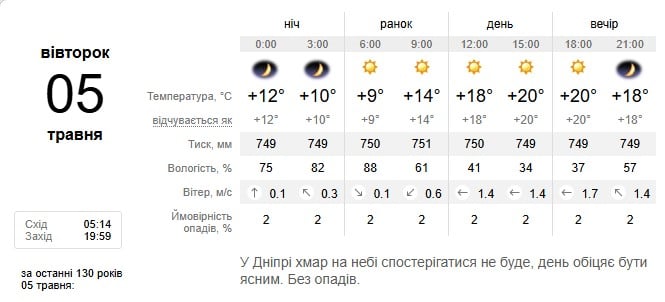 Погода в Дніпрі 5 травня