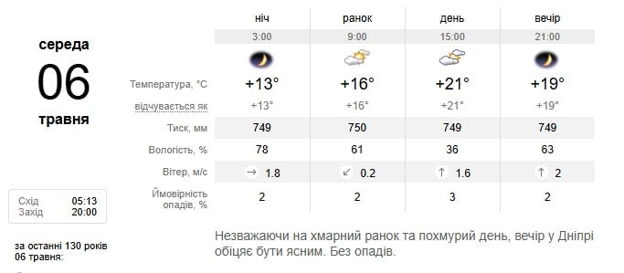 Погода в Дніпрі 6 травня