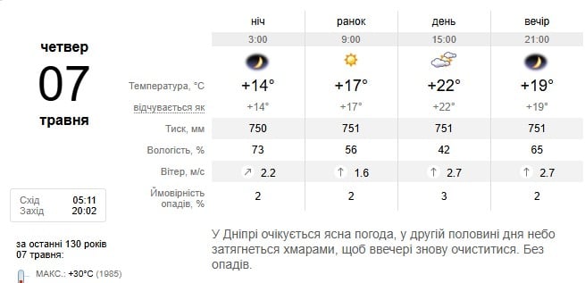 Погода в Дніпрі 7 травня