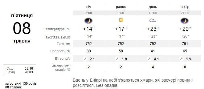 Погода в Дніпрі 8 травня
