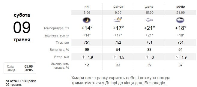 Погода в Дніпрі 9 травня