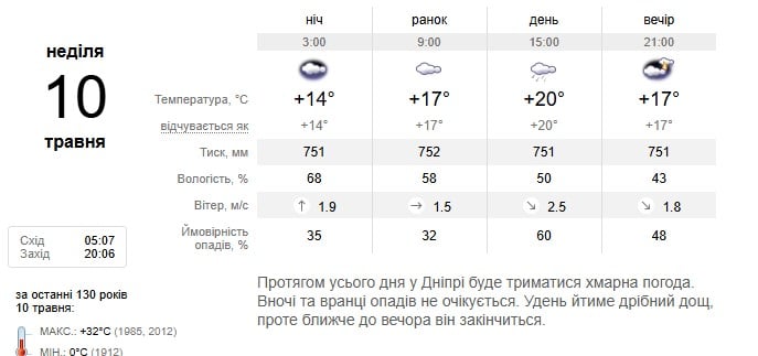 Погода в Дніпрі 10 травня