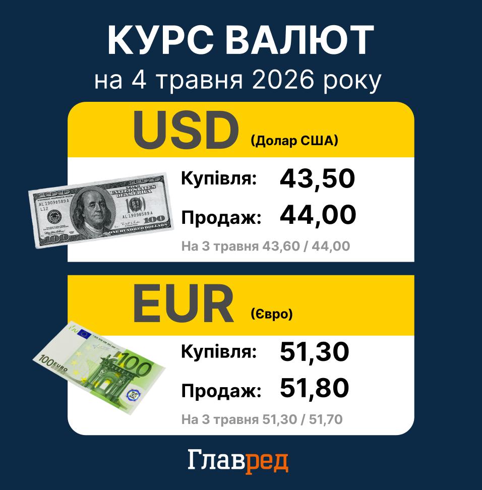 курс валют на 4 травня