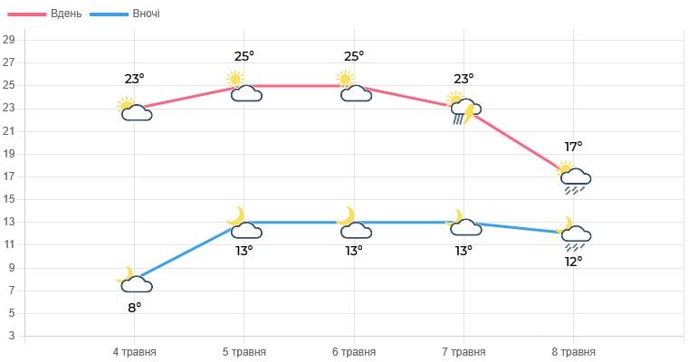 Погода на Львівщині впродовж тижня