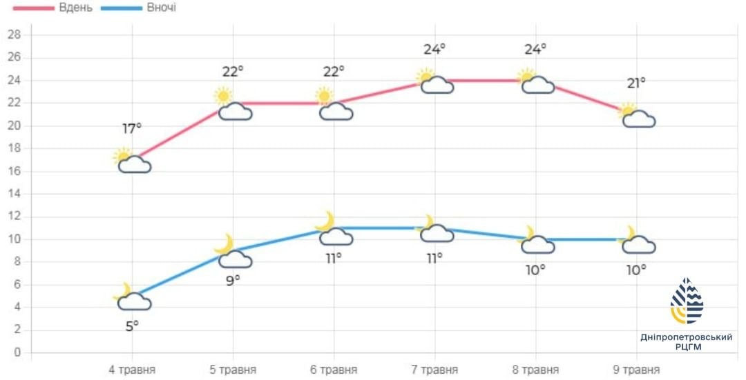 Погода на Дніпропетровщині впродовж тижня